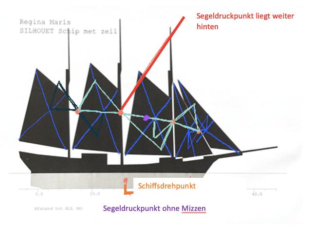 Diagram zum Segeldruckpunkt des Schiffes.